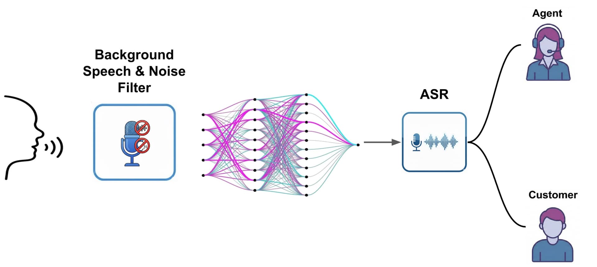 RT-Zeus Streaming Speech to Text Architecture